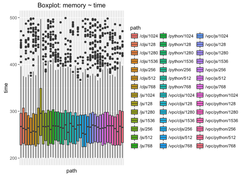 Limited boxplot of memory & time