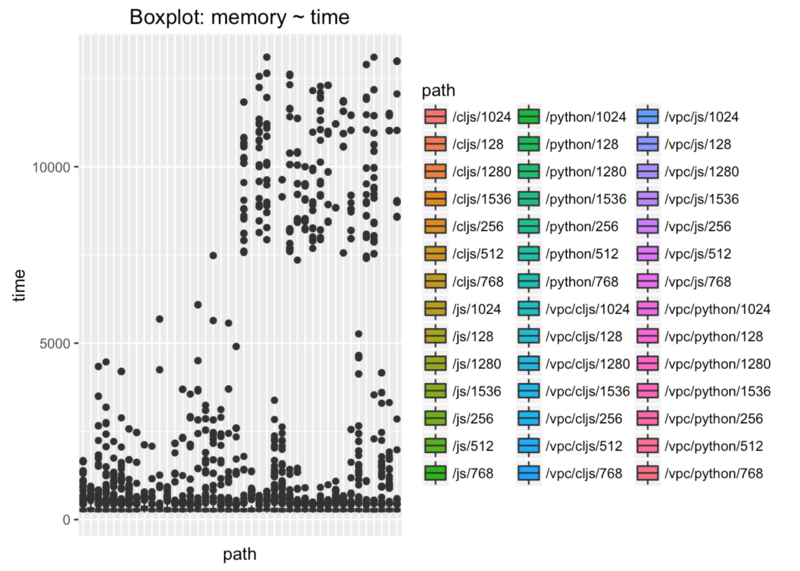 Boxplot of memory & time