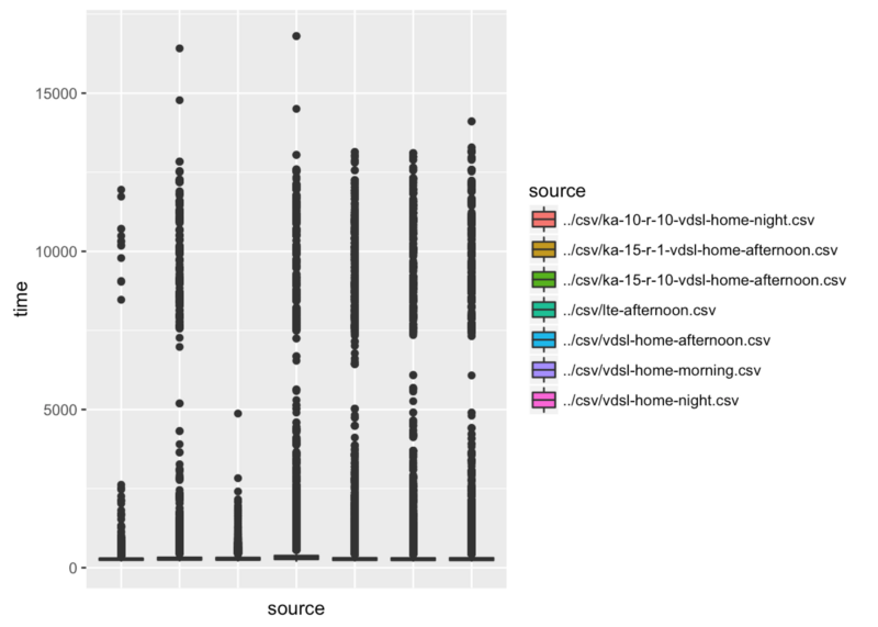 Boxplot: reuse * vpc ~ time with keepalive