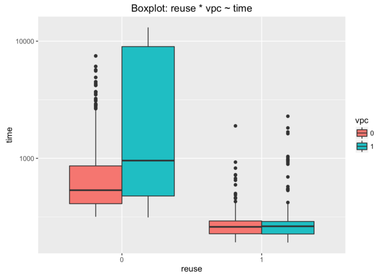 Boxplot: reuse * vpc ~ time