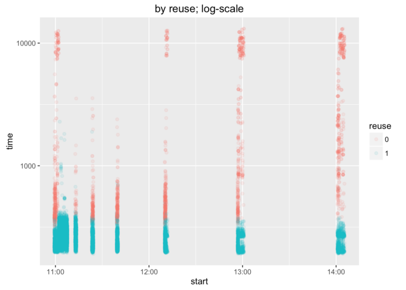 By reuse; log-scale