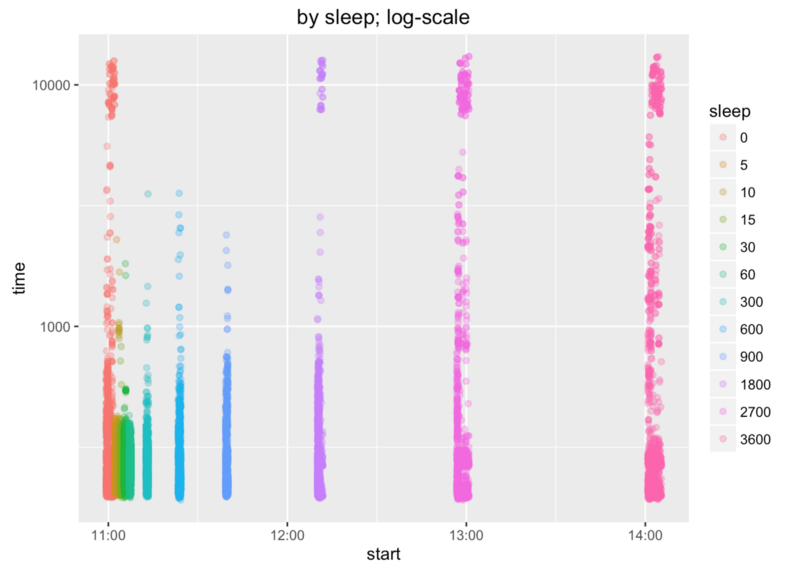 By sleep; log-scale