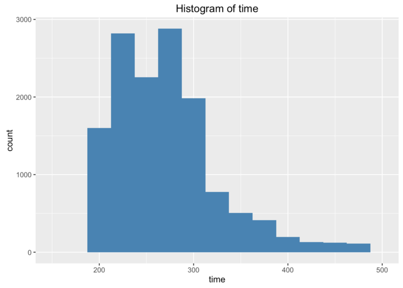 Zoomed histogram of time