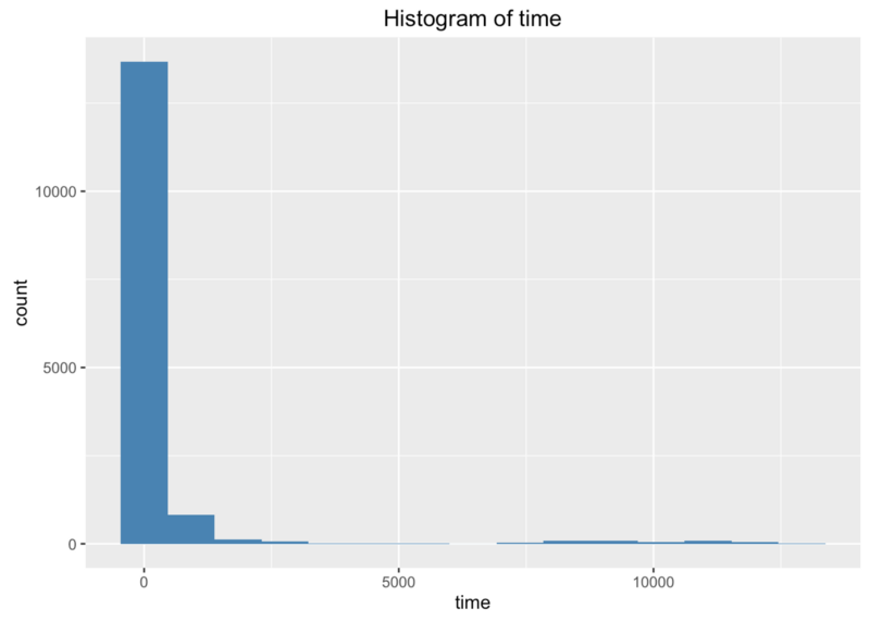 Histogram of time