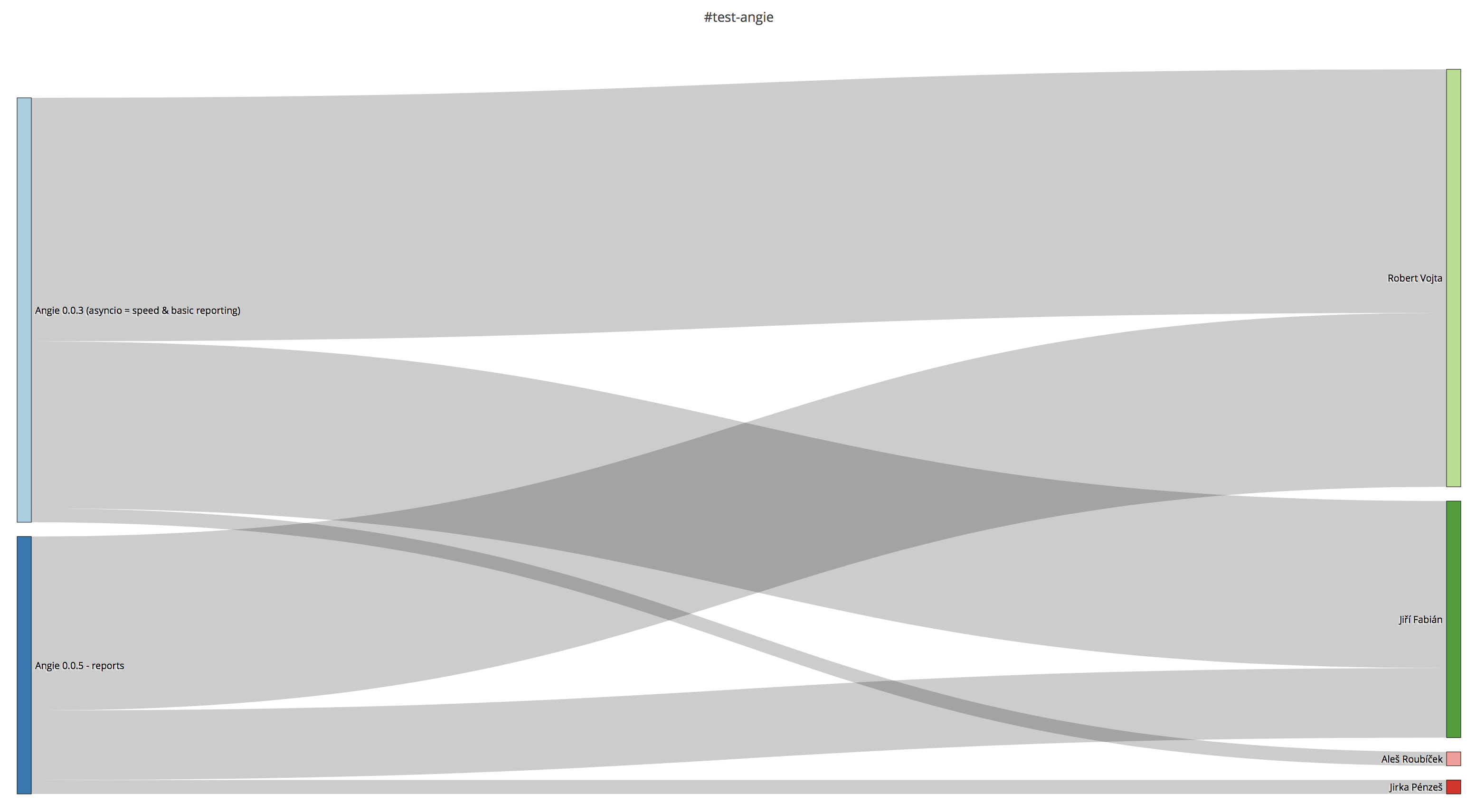 Angie - Report chart